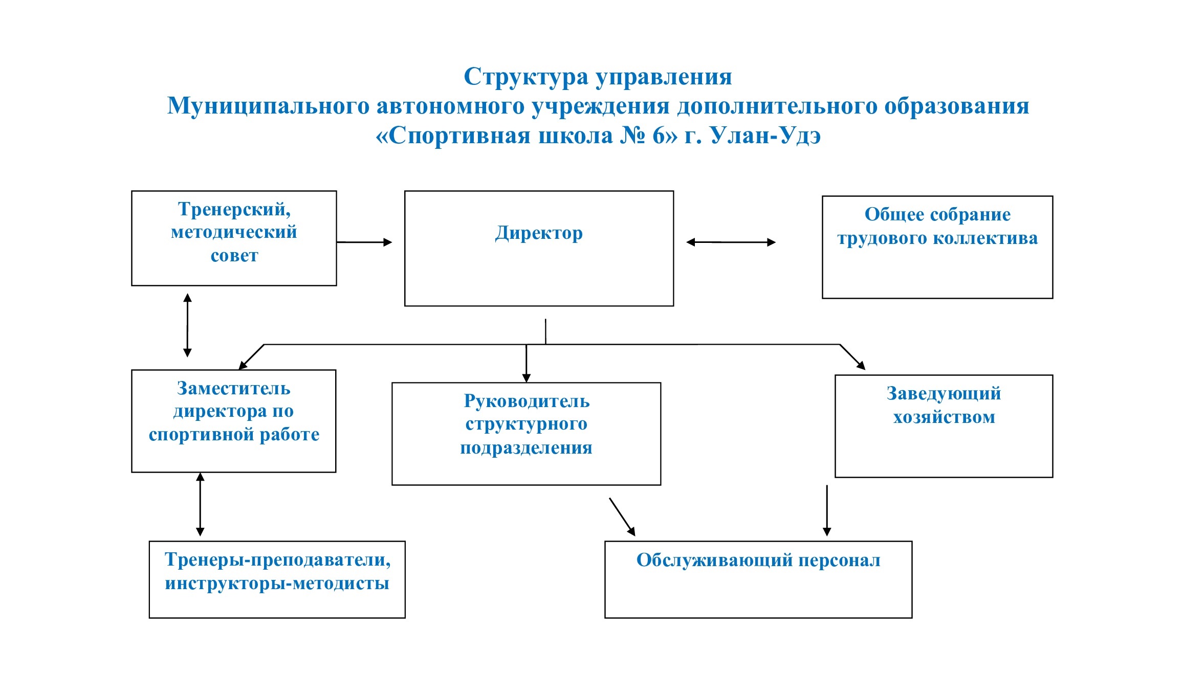 Структура управления